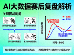 AI大数据赛后复盘解析关键团战与经济曲线示意图