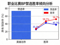 职业比赛BP禁选胜率倾向数据分析图表画面